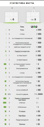Статистика матча Ьиркиркара - Краснодар - 0-3.jpg