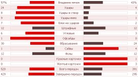 Статистика матча Ростов - Спарта - 4-0.jpg